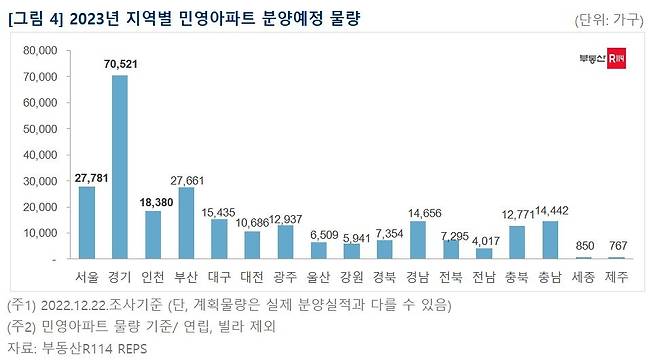 내년 지역별 민영아파트 분양예정물량 [부동산R114 제공]