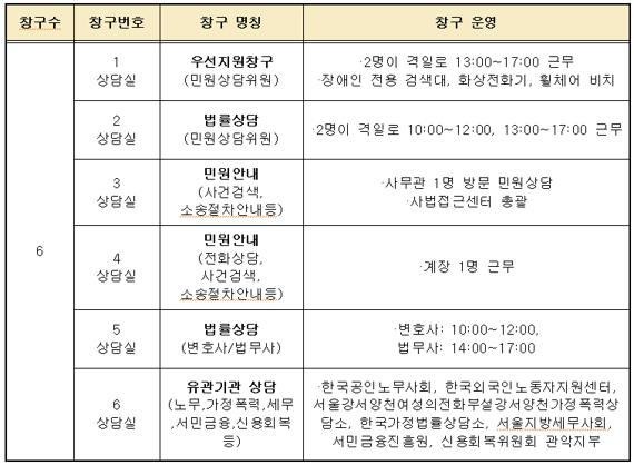 26일 서울남부지법이 서울 시내 법원 최초로 사법접근센터를 열었다. 이를 통해 사회적 약자에게 사법 서비스를 제공할 방침이다. / 사진=서울남부지법 제공