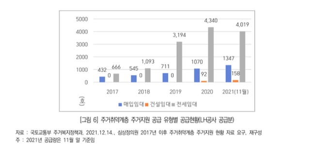 주거취약계층 주거지원 사업의 주택 공급 유형별 현황(LH공사 공급분). 2021홈리스추모제 공동기획단 '홈리스 주거지원 현황과 개선 제안' 보고서 캡처