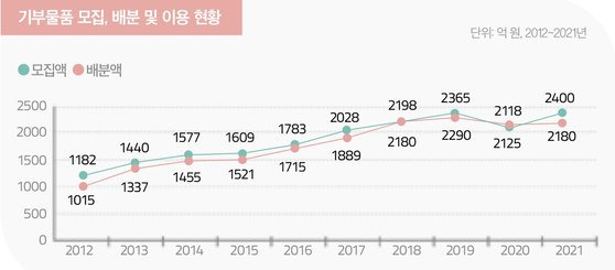 제공: 전국푸드뱅크