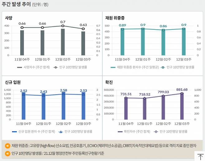 서울 등 수도권에서 코로나19 신규 확진 비중은 26일 0시 기준 50.4%에 달했다. 사진은 코로나19 주간 확진자·위중증·사망자 등을 나타내는 그래프. /사진=질병관리청 홈페이지 캡처