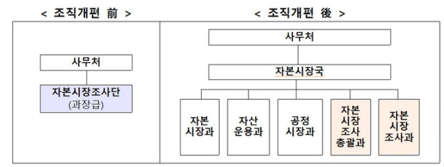 /자료=금융위원회