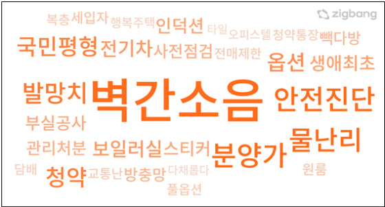 올해 부동산 정보 플랫폼 직방과 호갱노노의 아파트 리뷰에서 예년 대비 상대적으로 언급률이 가장 높은 키워드는 '벽간소음'이었다. 이어 '안전진단'(2.82배) '분양가'(2.82배) '물난리'(2.78배) '발망치'(2.59배) 순이었다. /사진제공=직방