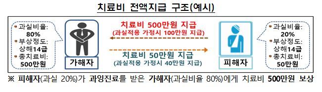 [서울=뉴시스]현행 자동차 사고 경상환자 대인배상Ⅱ 치료비 전액지급 구조 및 자동차보험 표준약관 개정에 따른 변경된 치료비 지급액 예시. (자료=금융감독원 제공) *재판매 및 DB 금지