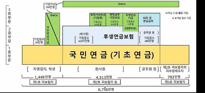 일본의 공적연금 구조 [보건복지부 제공]