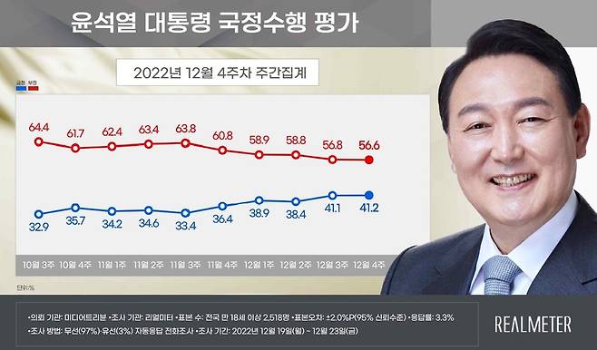 윤석열 대통령 국정수행 평가 주간 변동추이 [리얼미터 갈무리. DB 및 재판매 금지]