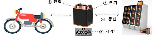 전기이륜차 교환형 배터리 팩 관련 주요 KS 표준 대상 [산업부 제공. 재판매 및 DB 금지]