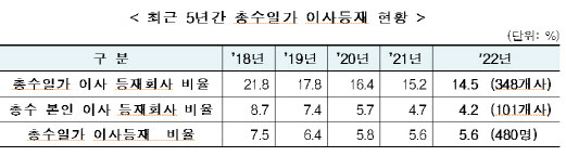 (자료=공정위)