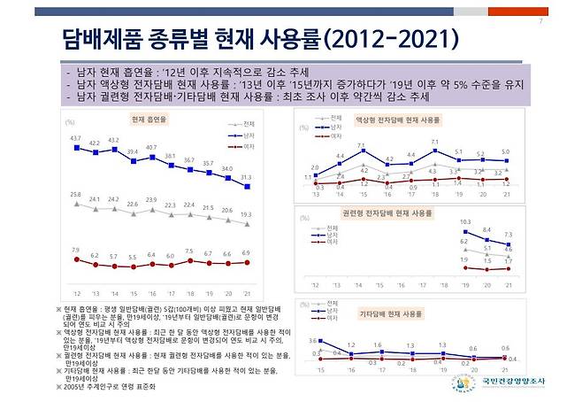 담배제품 사용률(2012~2021)(=질병관리청이 2022년 11월에 펴낸 국민건강영양조사 자료집.)