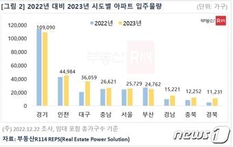 2022년 대비 2023년 시·도별 아파트 입주물량
