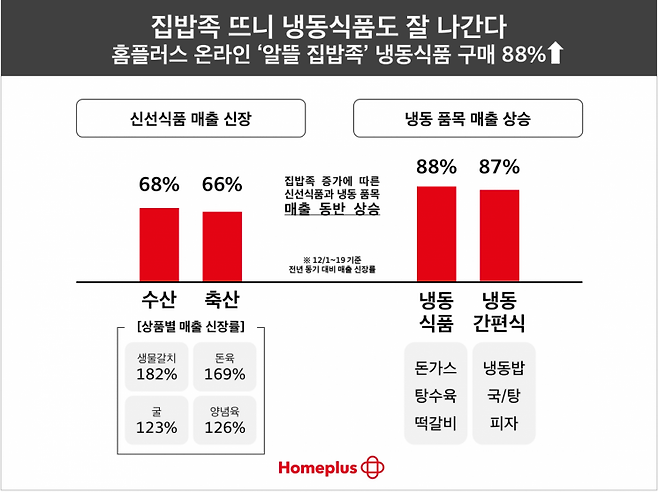 홈플러스 온라인 냉동식품 매출 신장률. (사진제공=홈플러스)