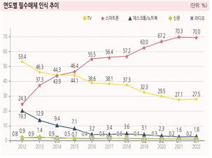 연도별 필수 매체 인식 추이. 그래픽=방통위