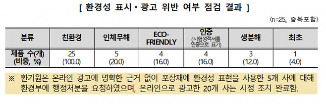 환경성 표시·광고 위반 여부 점검 결과. (사진제공=소비자원)