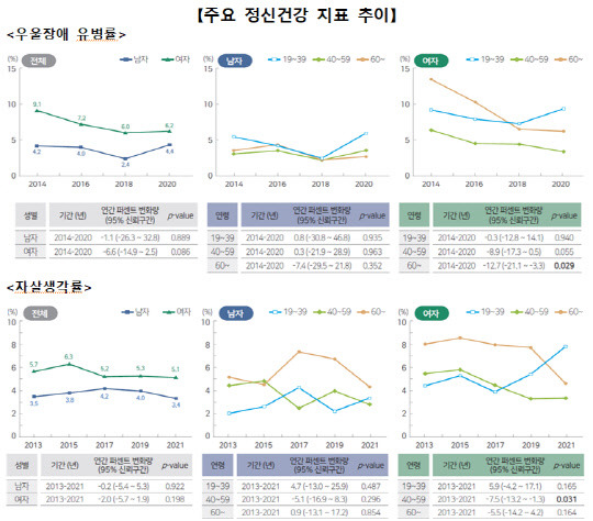 주요 정신건강 지표 추이. 질병관리청 제공.