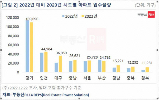 내년도 시도별 아파트 입주물량 <부동산R114 제공>