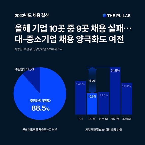 "올해 기업 10곳 중 9곳은 인재채용 실패"