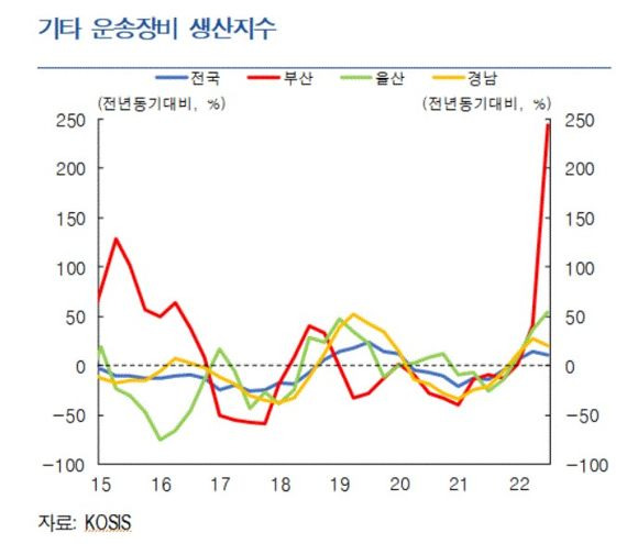 ▲출처=한국은행 부산본부