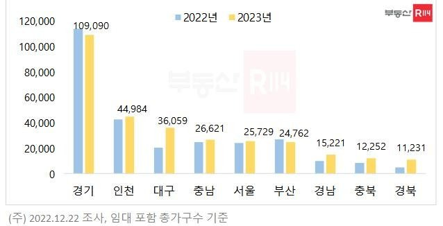 올해와 내년 입주물량 변화. 부동산R114 제공.