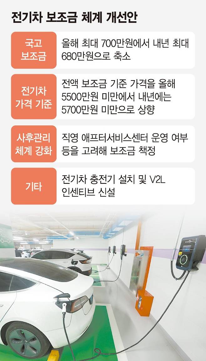 5700만원 미만 전기차, 내년부터 100% 보조금