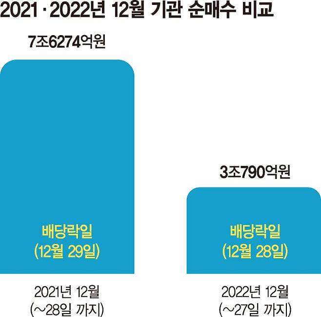 기관의 배당주 싹쓸이?..."작년 반토막도 안 돼"