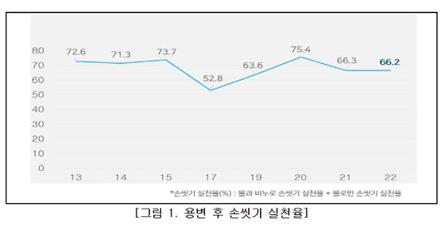 2013~2022년 용변 후 손 씻기 실천율 추이. 질병관리청 제공