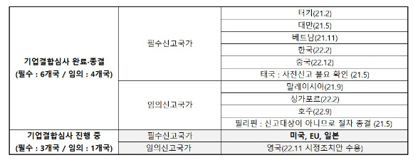 대한항공-아시아나항공 기업결합심사 진행 현황 [자료=대한항공]