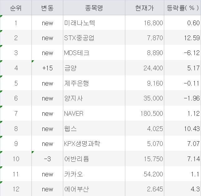 12월 27일 주식 수익률 상위 1% 투자자 순매도 상위 <자료=미래에셋증권>