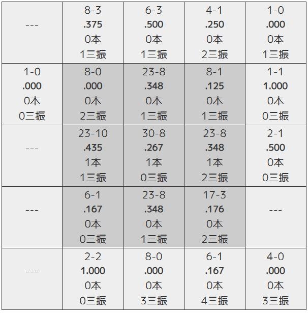 로메로 좌타자 상대 스트라이크존 별 피안타율.           자료=베이스볼 데이터