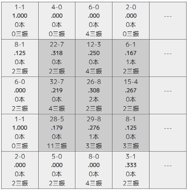 로메로 우타자 상대 스트라이크존 별 피안타율.            자료=베이스볼 데이터