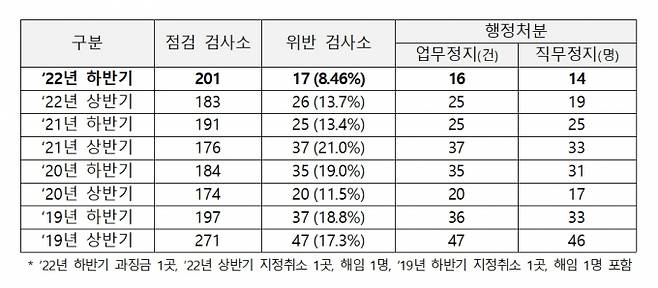 부실검사 적발률 추이 /자료제공=국토교통부