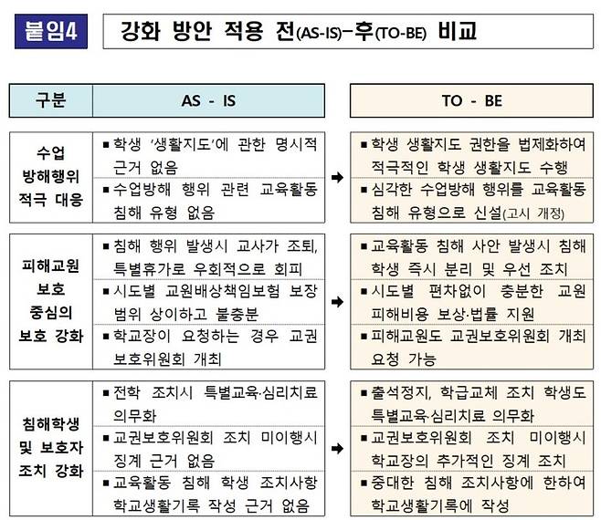 [세종=뉴시스] 27일 교육부가 확정·발표한 '교육활동 침해 예방 및 대응 강화 방안'에는 대통령령으로 정하는 학생이 받은 교권침해 중대 조치사항을 학교생활기록부에 남기는 방안이 포함됐다. 이는 관련법 개정이 필요한 사항이다. 자료는 강화 방안 도입 전후 비교표. (자료=교육부 제공). 2022.12.27 photo@newsis.com *재판매 및 DB 금지