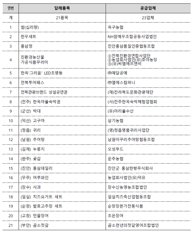 전북도 고향사랑기부제 답례품 공급업체. 자료제공=전북도청