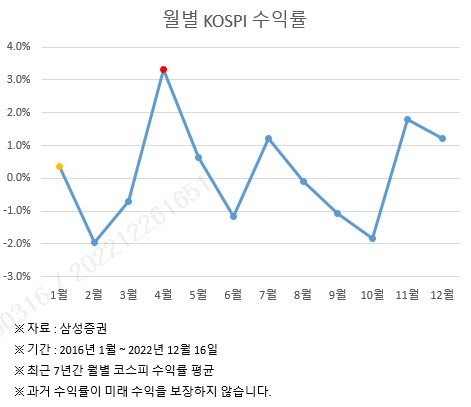 월별 코스피 수익률 [삼성증권 제공]