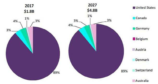 약물중독치료제 시장 전망(자료=‘Opioid Use Disorder: Market Analysis 2017-2027’)