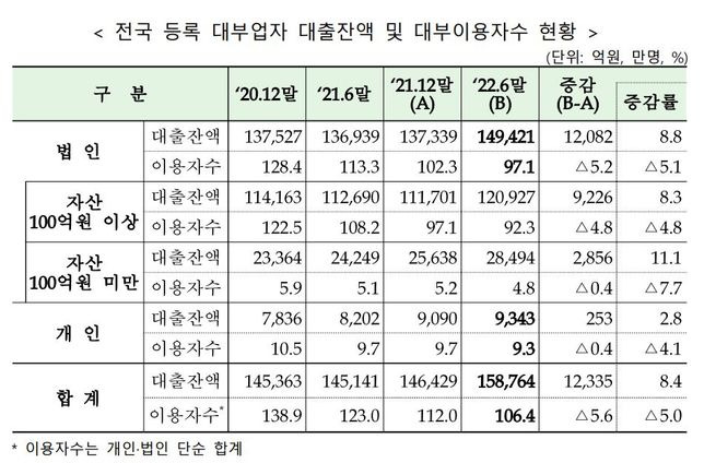 대부업 대출잔액 및 이용자수 현황. ⓒ금융감독원