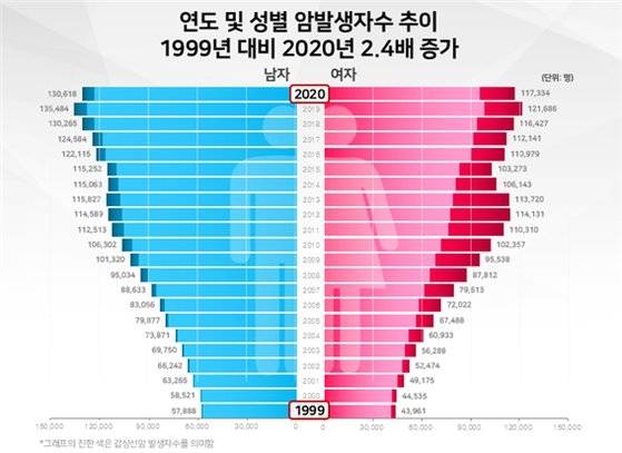 연도 및 성별 암 발생자 수 추이. [복지부]