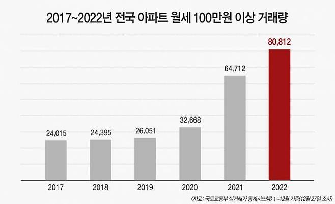 2017년부터 2022년까지 전국 아파트 월세 100만원 이상 거래량.   사진=경제만랩