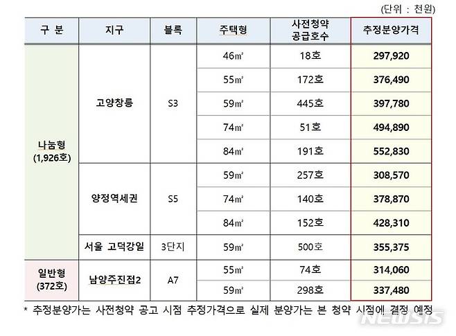 [서울=뉴시스] 사전청약 추정분양가. (표=국토교통부 제공)