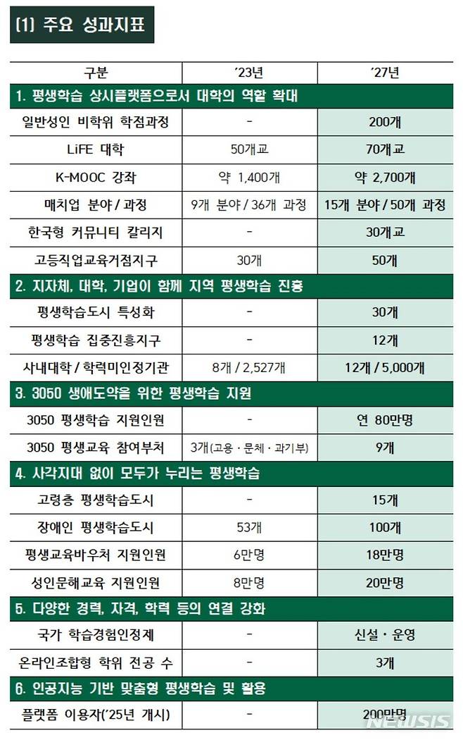 [세종=뉴시스] 교육부가 28일 발표한 평생학습 진흥 5개년 계획 성과지표. (자료=교육부 제공). 2022.12.28. photo@newsis.com