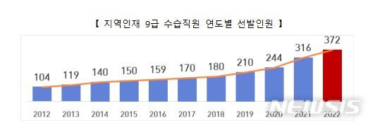 [세종=뉴시스] 지역인재 9급 수습직원 연도별 선발 인원. (자료= 인사혁신처 제공)