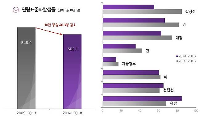 2009∼2013년 대비 2014∼2018년 모든 암 및 암종별 발생률 - 보건복지부 제공