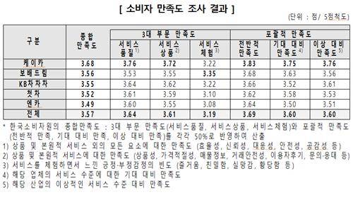 소비자 만족도 조사 [소비자원 제공. 재판매 및 DB 금지]