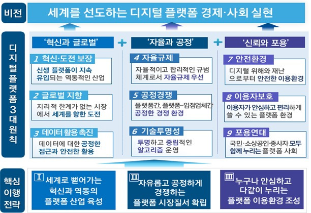 29일 과학기술정보통신부는 혁신적이고 공정한 플랫폼 생태계를 조성하기 위한 '디지털 플랫폼 발전 방안'을 발표했다.(과기정통부 제공)