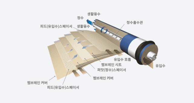 코웨이 RO필터 (사진=코웨이 물맛연구소)