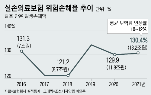 실손보험 손해율(보험료 대비 지급한 보험금 비율)은 단 한 번도 100% 밑으로 간 적이 없다. 올해 예상 손해율은 123% 정도다. 손해율 123%는 보험사들이 소비자에게 보험료 100원을 받아서 보험금으로 123원을 지급했다는 의미다.