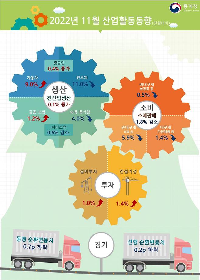 2022년 11월 산업활동동향. /통계청 제공