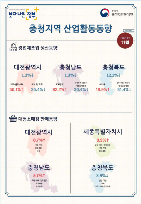 11월 충청지역 산업활동동향 요약표. 사진=충청지방통계청 제공