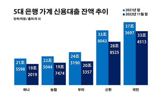 5대 은행 가계 신용대출 잔액 추이.ⓒ데일리안 부광우 기자