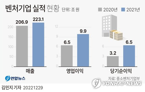 벤처기업 실적 현황<자료:중소벤처기업부>