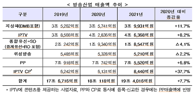 과학기술정보통신부와 방송통신위원회가 29일 발표한 ‘2021년도 방송산업 실태조사’ 결과 자료.